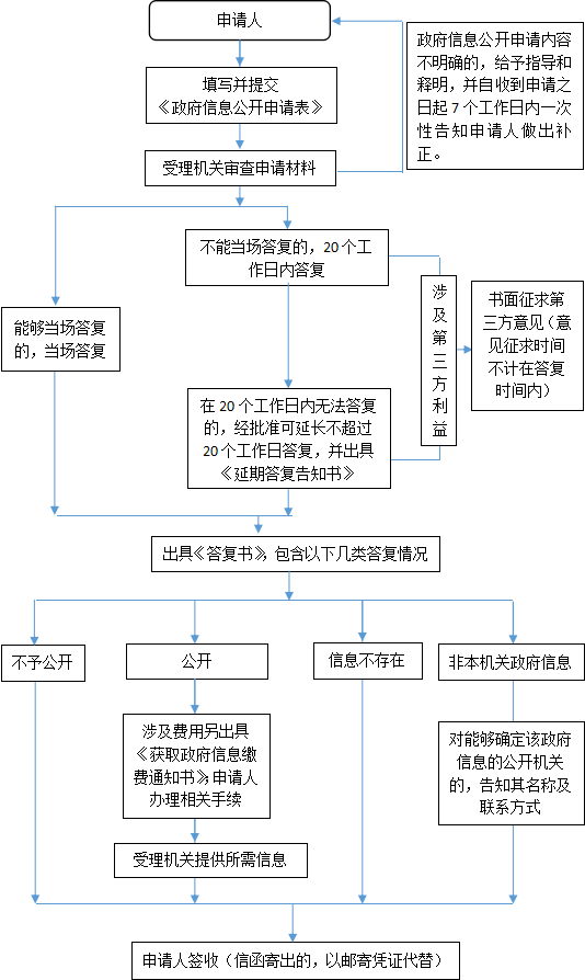 依申请公开流程